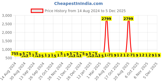 myntra.com Kuber Industries Pink 12 Pieces Foldable Drawer Organisers kuber industries Price History Graph from 14 Aug 2024 to 5 Dec 2025