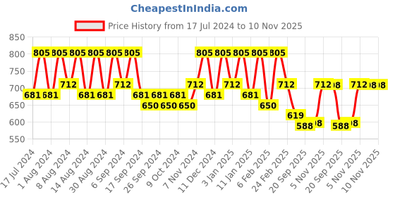 myntra.com Kuber Industries Pink 12 Pieces Marble Duro Planters kuber industries Price History Graph from 17 Jul 2024 to 10 Nov 2025