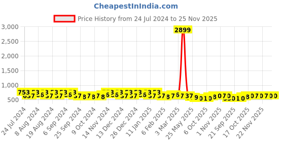 myntra.com Kuber Industries Pink 12 Pieces Marble Finish Planters With Tray kuber industries Price History Graph from 24 Jul 2024 to 25 Nov 2025