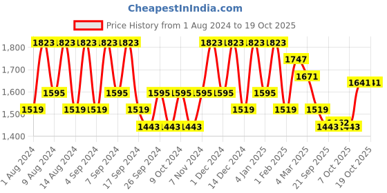 myntra.com Kuber Industries Pink 12 Pieces Marble Finish Planters With Tray kuber industries Price History Graph from 1 Aug 2024 to 18 Oct 2025