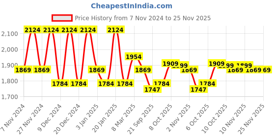 myntra.com Kuber Industries Pink 12 Pieces Marble Finish Planters With Tray kuber industries Price History Graph from 7 Nov 2024 to 24 Nov 2025
