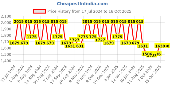 myntra.com Kuber Industries Pink 12 Pieces Multi-Utility Organisers kuber industries Price History Graph from 17 Jul 2024 to 15 Oct 2025