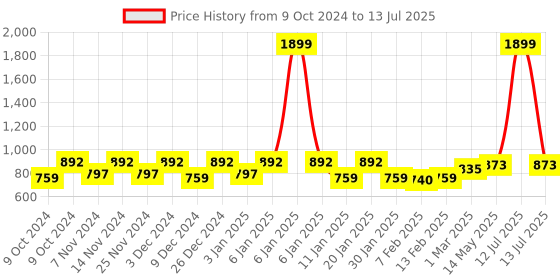 myntra.com Kuber Industries Pink 12 Pieces Multi-Utility Saree Organisers kuber industries Price History Graph from 9 Oct 2024 to 13 Jul 2025