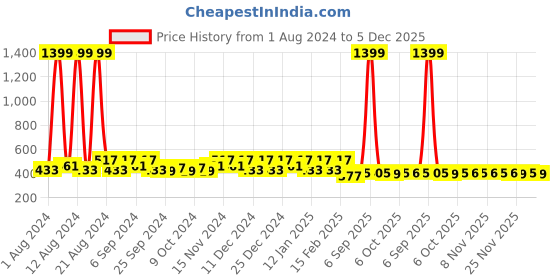 myntra.com Kuber Industries Pink 12 Pieces Printed Fabric Hanging Saree Cover Organizers kuber industries Price History Graph from 1 Aug 2024 to 5 Dec 2025
