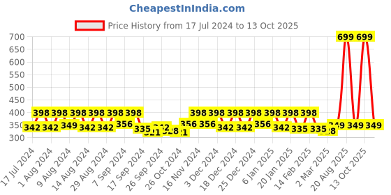 myntra.com Kuber Industries Pink 12 Pieces Printed Reusable Saree Organisers With Zip Closure kuber industries Price History Graph from 17 Jul 2024 to 13 Oct 2025