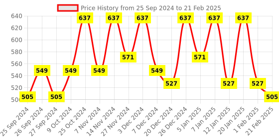 myntra.com Kuber Industries Pink 12 Pieces Printed Super Absorbent 250 GSM Microfibre Face Towels kuber industries Price History Graph from 25 Sep 2024 to 21 Feb 2025
