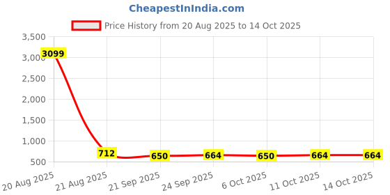 myntra.com Kuber Industries Pink 12 Pieces Regular Makeup Organisers kuber industries Price History Graph from 20 Aug 2025 to 14 Oct 2025