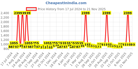 myntra.com Kuber Industries Pink 12 Pieces Regular Organisers kuber industries Price History Graph from 17 Jul 2024 to 20 Nov 2025