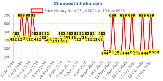 myntra.com Kuber Industries Pink 12 Pieces Saree Covers kuber industries Price History Graph from 17 Jul 2024 to 19 Nov 2025