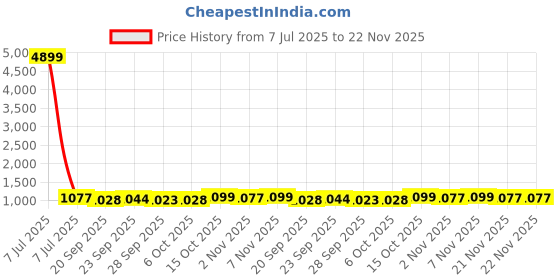 myntra.com Kuber Industries Pink 12 Pieces Suit Organiser kuber industries Price History Graph from 7 Jul 2025 to 22 Nov 2025