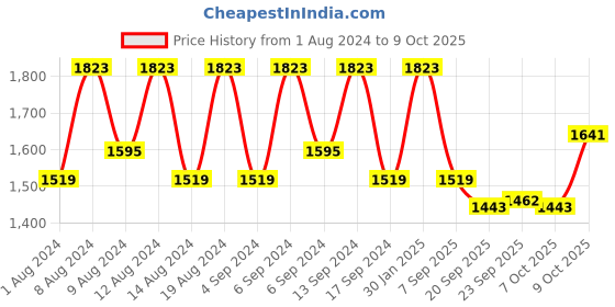 myntra.com Kuber Industries Pink 12 Pieces Textured Flower Pot Planters With Tray kuber industries Price History Graph from 1 Aug 2024 to 9 Oct 2025