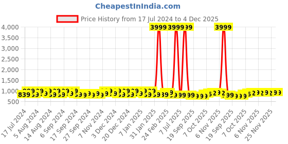myntra.com Kuber Industries Pink 12 Pieces Textured Hanging Planter kuber industries Price History Graph from 17 Jul 2024 to 4 Dec 2025