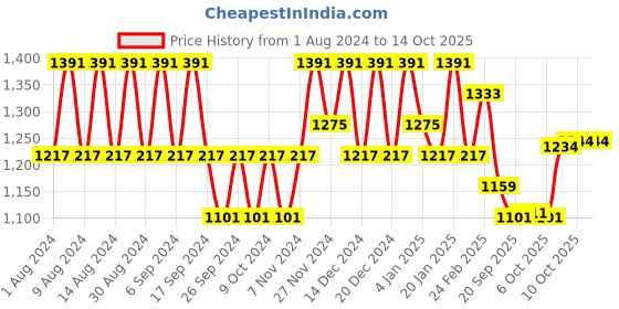 myntra.com Kuber Industries Pink 12 Pieces Textured Lightweight Planters kuber industries Price History Graph from 1 Aug 2024 to 13 Oct 2025