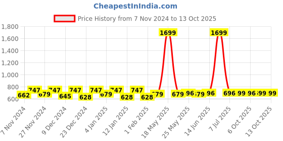 myntra.com Kuber Industries Pink 12 Pieces Window Saree Cover Drawer Organisers kuber industries Price History Graph from 7 Nov 2024 to 13 Oct 2025