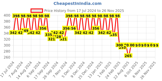 myntra.com Kuber Industries Pink 120 GSM Foot Shape Bath Rug kuber industries Price History Graph from 17 Jul 2024 to 24 Nov 2025