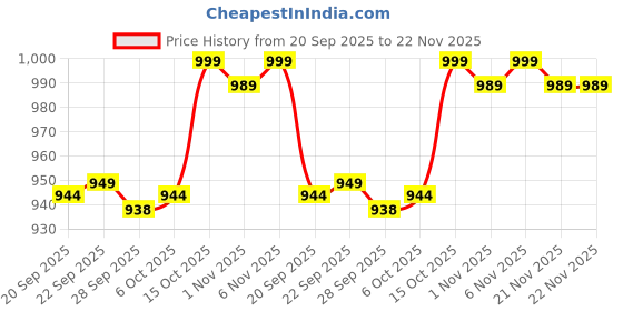 myntra.com Kuber Industries Pink 14 Pieces Regular Makeup Organisers kuber industries Price History Graph from 20 Sep 2025 to 22 Nov 2025