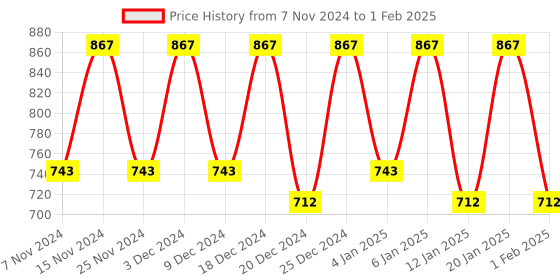 myntra.com Kuber Industries Pink 144 TC Cotton King Bedsheet with 2 Pillow Covers 1 x 1mt kuber industries Price History Graph from 7 Nov 2024 to 1 Feb 2025