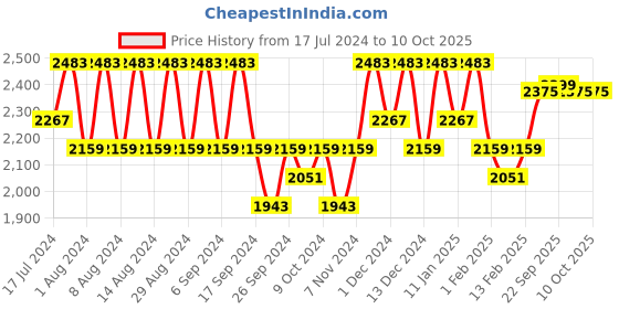 myntra.com Kuber Industries Pink 15 Pieces Tub With Bucket & Mug kuber industries Price History Graph from 17 Jul 2024 to 10 Oct 2025