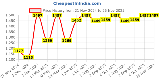 myntra.com Kuber Industries Pink 16 pcs Plastic Solid Water Bottle kuber industries Price History Graph from 21 Nov 2024 to 24 Nov 2025