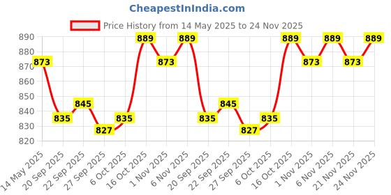 myntra.com Kuber Industries Pink 16 Pieces Regular Makeup Organisers kuber industries Price History Graph from 14 May 2025 to 23 Nov 2025