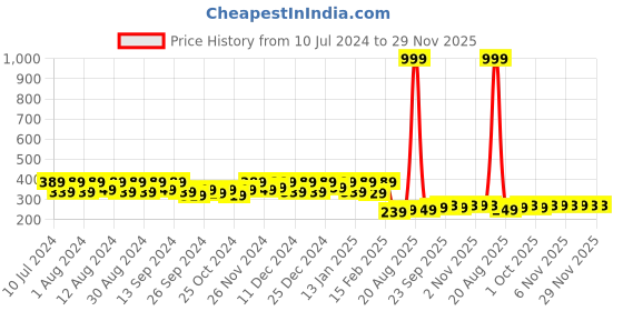 myntra.com Kuber Industries Pink 16Pieces Cloth Drying Hangers kuber industries Price History Graph from 10 Jul 2024 to 28 Nov 2025