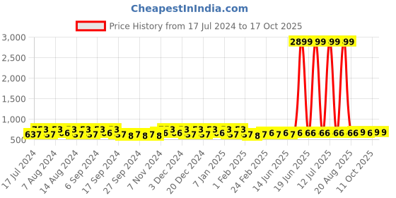 myntra.com Kuber Industries Pink 18 Piece Solid Plastic Bath Mugs 1.1L kuber industries Price History Graph from 17 Jul 2024 to 16 Oct 2025