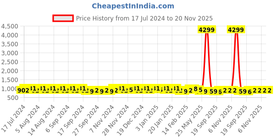 myntra.com Kuber Industries Pink 18 Pieces Marble Finish Planters With Tray kuber industries Price History Graph from 17 Jul 2024 to 20 Nov 2025