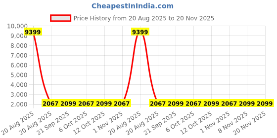 myntra.com Kuber Industries Pink 18 Pieces Sunflower Printed Reusable Laundry Bags With Zipper kuber industries Price History Graph from 20 Aug 2025 to 19 Nov 2025