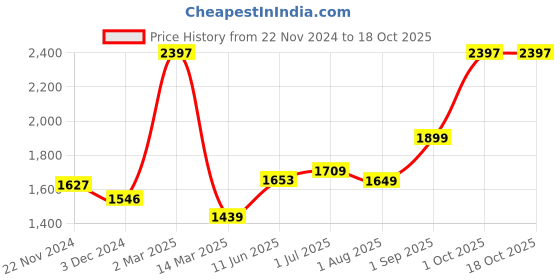 myntra.com Kuber Industries Pink 18pcs Plastic Solid Water Bottle kuber industries Price History Graph from 22 Nov 2024 to 18 Oct 2025