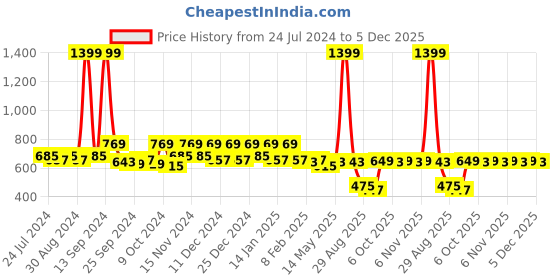 myntra.com Kuber Industries Pink 2 Pcs Jacquard Jewellery Organizers With Zipper Closure kuber industries Price History Graph from 24 Jul 2024 to 5 Dec 2025