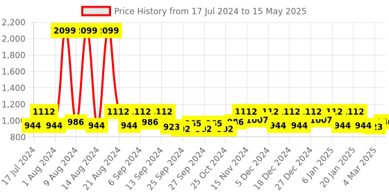 myntra.com Kuber Industries Pink 2-Pcs Minnie Mouse Printed Foldable Storage Box With Lid kuber industries Price History Graph from 17 Jul 2024 to 15 May 2025