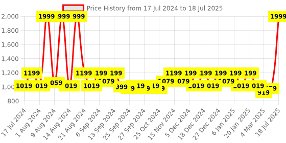 myntra.com Kuber Industries Pink 2-Pcs  Minnie Printed Foldable Storage Box With Lid kuber industries Price History Graph from 17 Jul 2024 to 15 May 2025