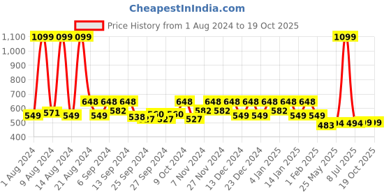 myntra.com Kuber Industries Pink 2-Pcs Printed Makeup Organisers kuber industries Price History Graph from 1 Aug 2024 to 19 Oct 2025