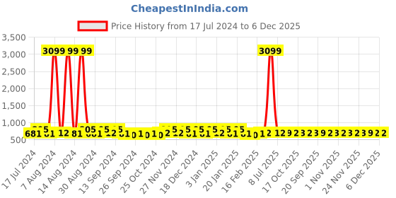 myntra.com Kuber Industries Pink 2 Pcs Reusable Jewellery Organisers kuber industries Price History Graph from 17 Jul 2024 to 5 Dec 2025
