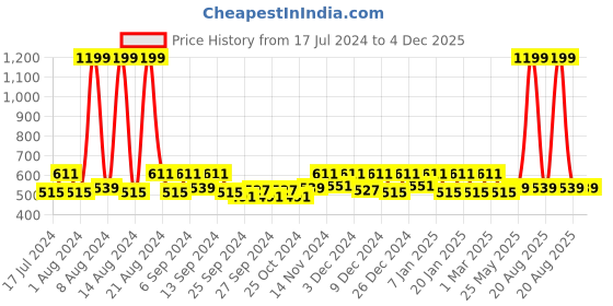 myntra.com Kuber Industries Pink 2-Pcs Striped Cotton Doormats kuber industries Price History Graph from 17 Jul 2024 to 4 Dec 2025