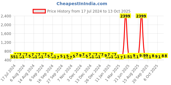 myntra.com Kuber Industries Pink 2 Pieces Bucket with Lid 18 L kuber industries Price History Graph from 17 Jul 2024 to 12 Oct 2025