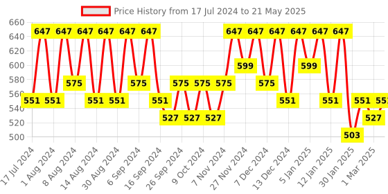 myntra.com Kuber Industries Pink 2 Pieces Buckets With Lids 18 L Each kuber industries Price History Graph from 17 Jul 2024 to 21 May 2025