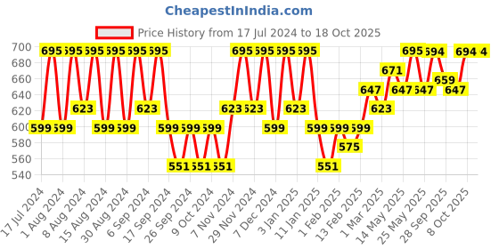myntra.com Kuber Industries Pink 2 Pieces Checked Jewellery Organiser With 8 Transparent Pouch kuber industries Price History Graph from 17 Jul 2024 to 18 Oct 2025