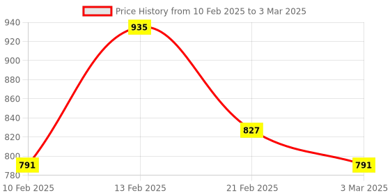 myntra.com Kuber Industries Pink 2 Pieces Checked Multipurpose Tote Basket with Lid & Handle kuber industries Price History Graph from 10 Feb 2025 to 3 Mar 2025