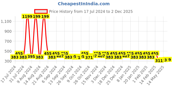 myntra.com Kuber Industries Pink 2 Pieces Checked Organiser kuber industries Price History Graph from 17 Jul 2024 to 2 Dec 2025