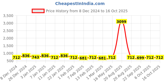 myntra.com Kuber Industries Pink 2 Pieces Checked Shower Curtains kuber industries Price History Graph from 8 Dec 2024 to 16 Oct 2025