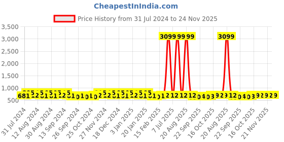 myntra.com Kuber Industries Pink 2 Pieces Classic Bath Accessories Set kuber industries Price History Graph from 31 Jul 2024 to 24 Nov 2025