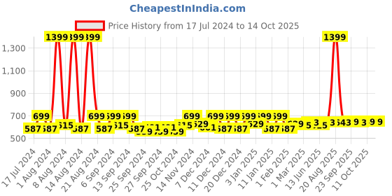 myntra.com Kuber Industries Pink 2 Pieces Disney Mickey & Minnie Printed Classic Glossy Step Stool kuber industries Price History Graph from 17 Jul 2024 to 14 Oct 2025