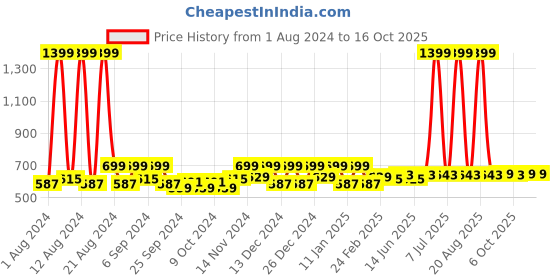 myntra.com Kuber Industries Pink 2 Pieces Disney Mickey & Minnie Printed Classic Glossy Step Stool kuber industries Price History Graph from 1 Aug 2024 to 16 Oct 2025