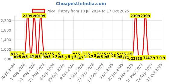 myntra.com Kuber Industries Pink 2 Pieces Disney Princess Printed Net Foldable Laundry Bag kuber industries Price History Graph from 10 Jul 2024 to 15 Oct 2025