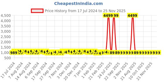 myntra.com Kuber Industries Pink 2 Pieces Drawer Organiser kuber industries Price History Graph from 17 Jul 2024 to 25 Nov 2025