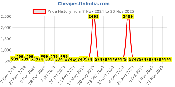 myntra.com Kuber Industries Pink 2 Pieces Drawer Organisers kuber industries Price History Graph from 7 Nov 2024 to 23 Nov 2025