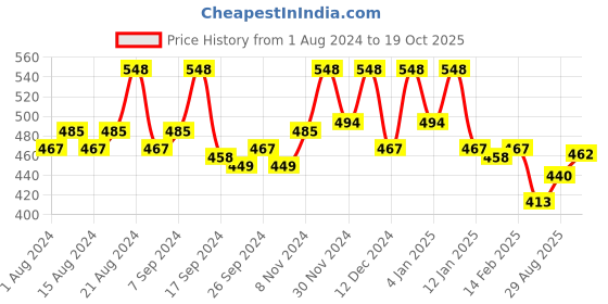 myntra.com Kuber Industries Pink 2-Pieces Floral Embroidered Cotton Pillow Covers kuber industries Price History Graph from 1 Aug 2024 to 19 Oct 2025