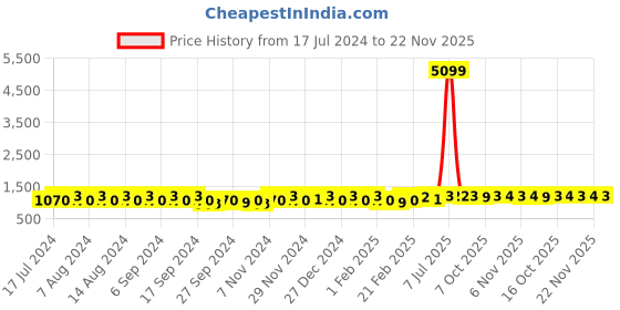 myntra.com Kuber Industries Pink 2 Pieces Floral Printed Anti Skid Cotton Rectangle Table Covers kuber industries Price History Graph from 17 Jul 2024 to 22 Nov 2025