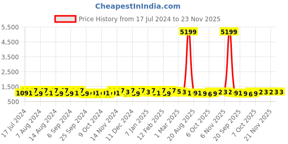 myntra.com Kuber Industries Pink 2 Pieces Flower Planters kuber industries Price History Graph from 17 Jul 2024 to 23 Nov 2025